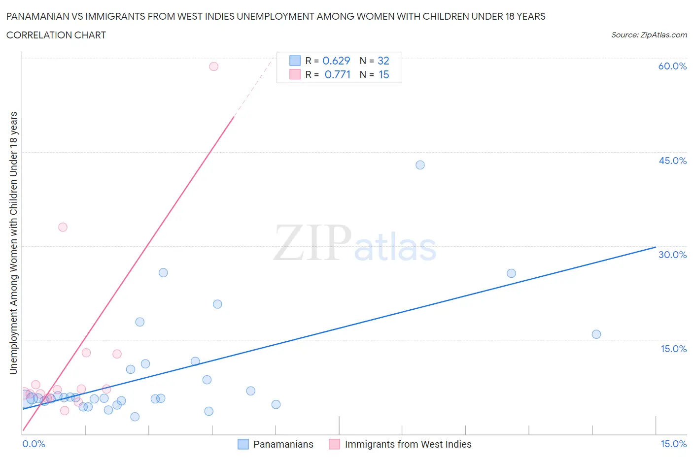 Panamanian vs Immigrants from West Indies Unemployment Among Women with Children Under 18 years