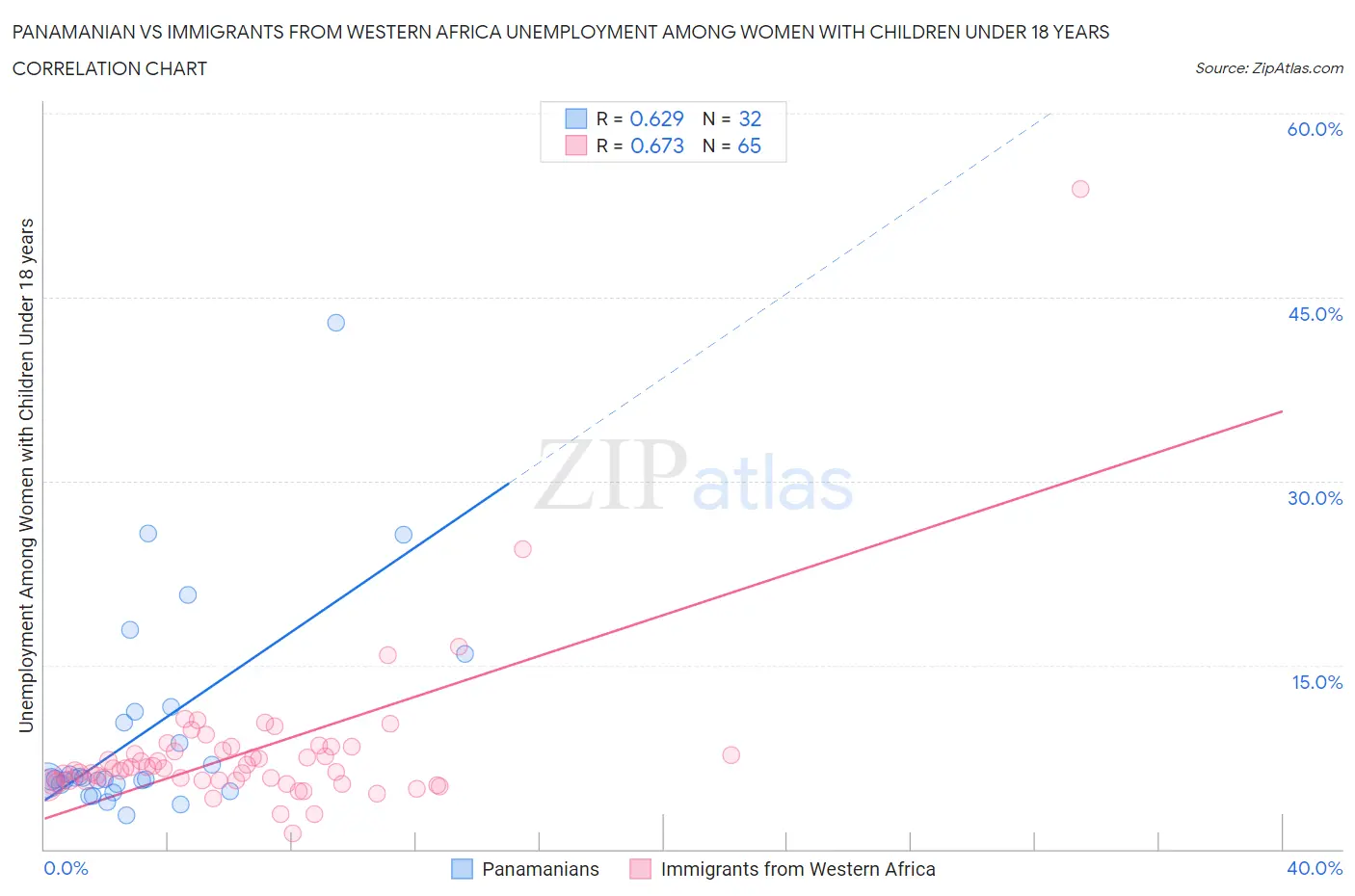 Panamanian vs Immigrants from Western Africa Unemployment Among Women with Children Under 18 years