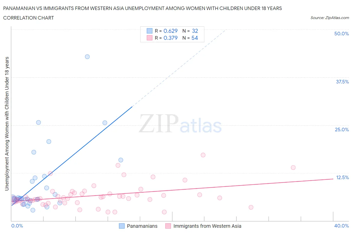 Panamanian vs Immigrants from Western Asia Unemployment Among Women with Children Under 18 years