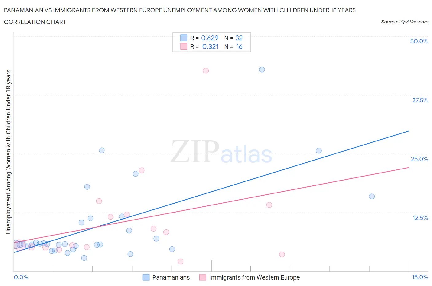 Panamanian vs Immigrants from Western Europe Unemployment Among Women with Children Under 18 years