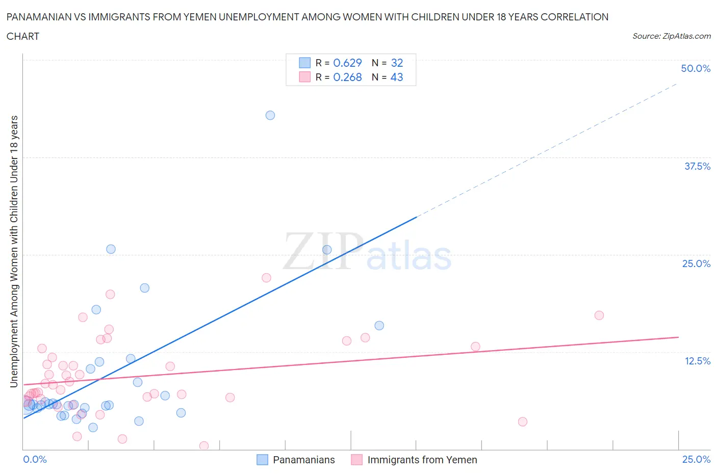 Panamanian vs Immigrants from Yemen Unemployment Among Women with Children Under 18 years
