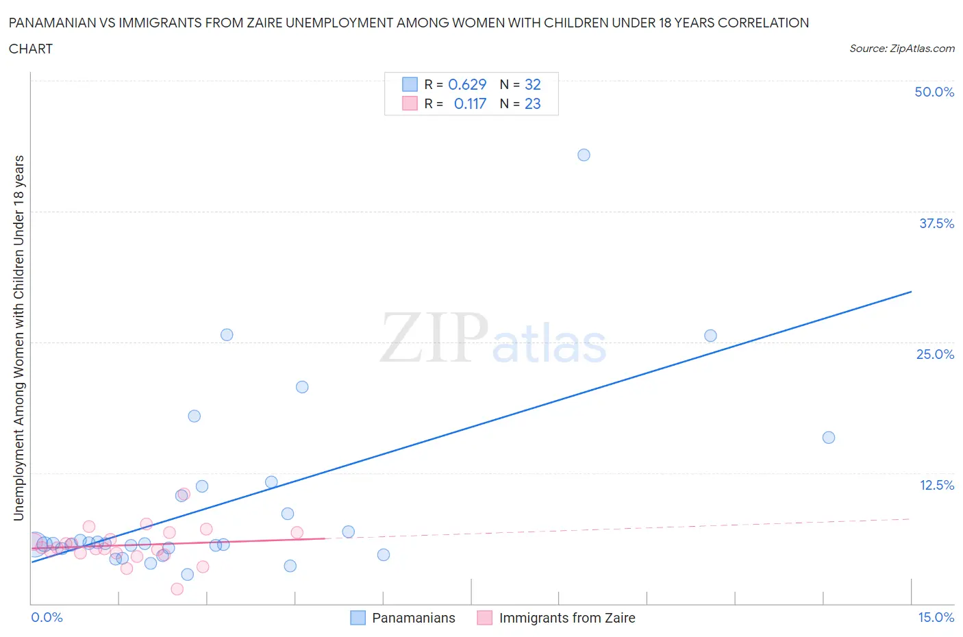 Panamanian vs Immigrants from Zaire Unemployment Among Women with Children Under 18 years
