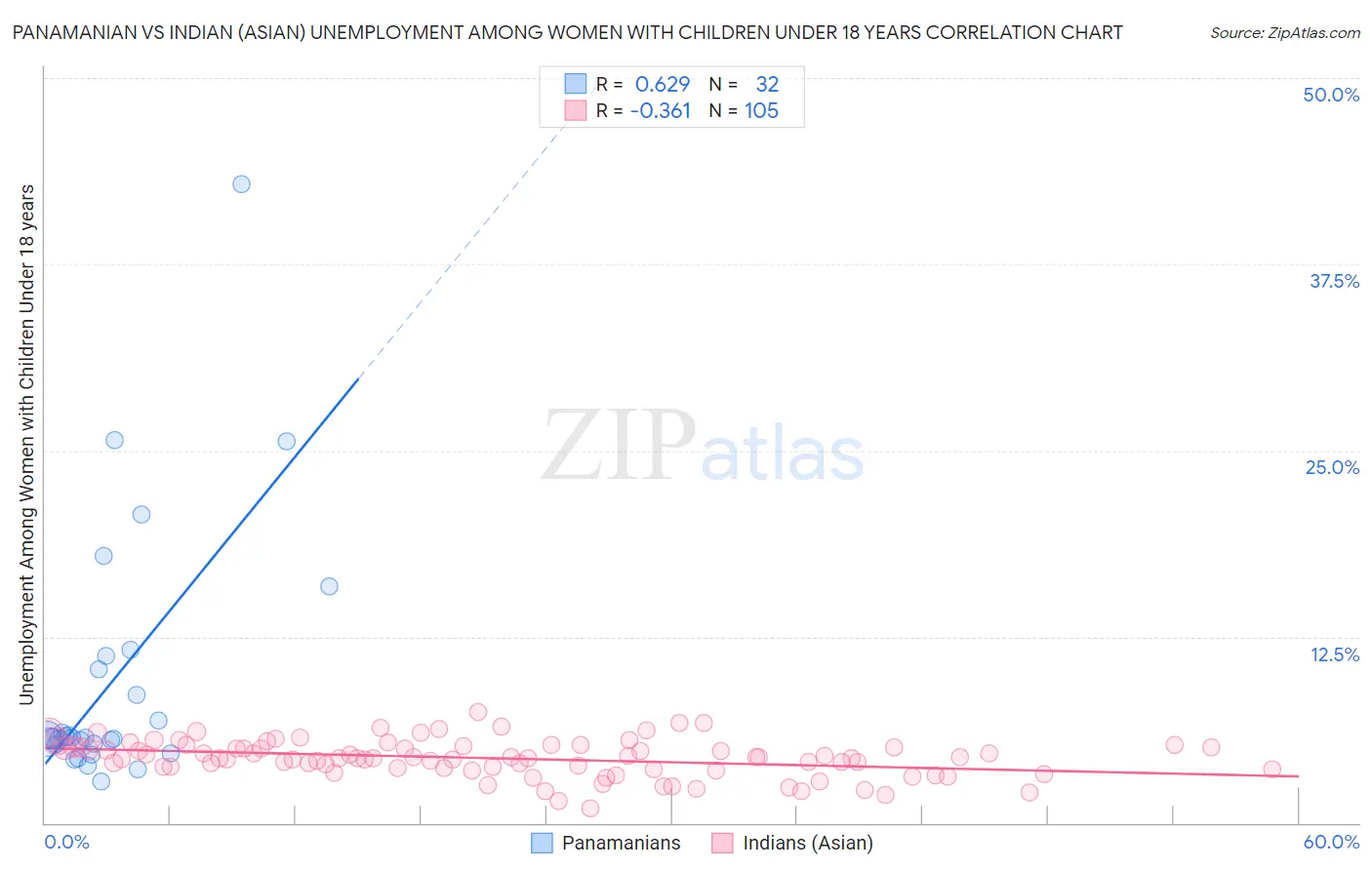 Panamanian vs Indian (Asian) Unemployment Among Women with Children Under 18 years