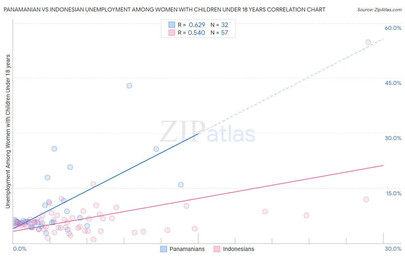 Panamanian vs Indonesian Unemployment Among Women with Children Under 18 years