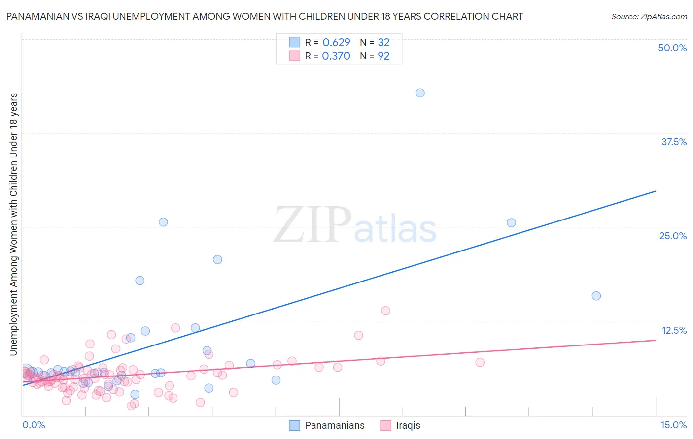 Panamanian vs Iraqi Unemployment Among Women with Children Under 18 years