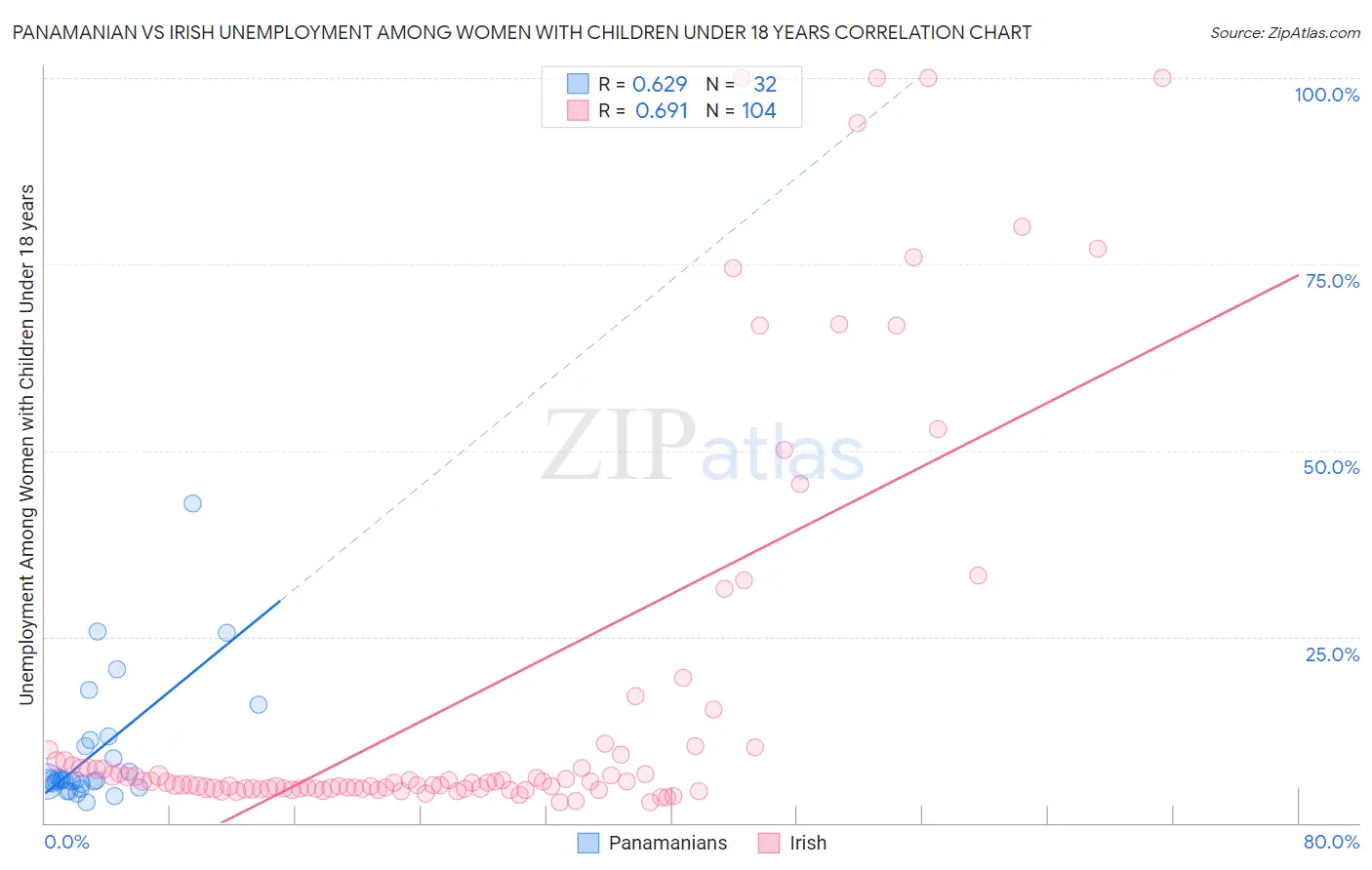 Panamanian vs Irish Unemployment Among Women with Children Under 18 years