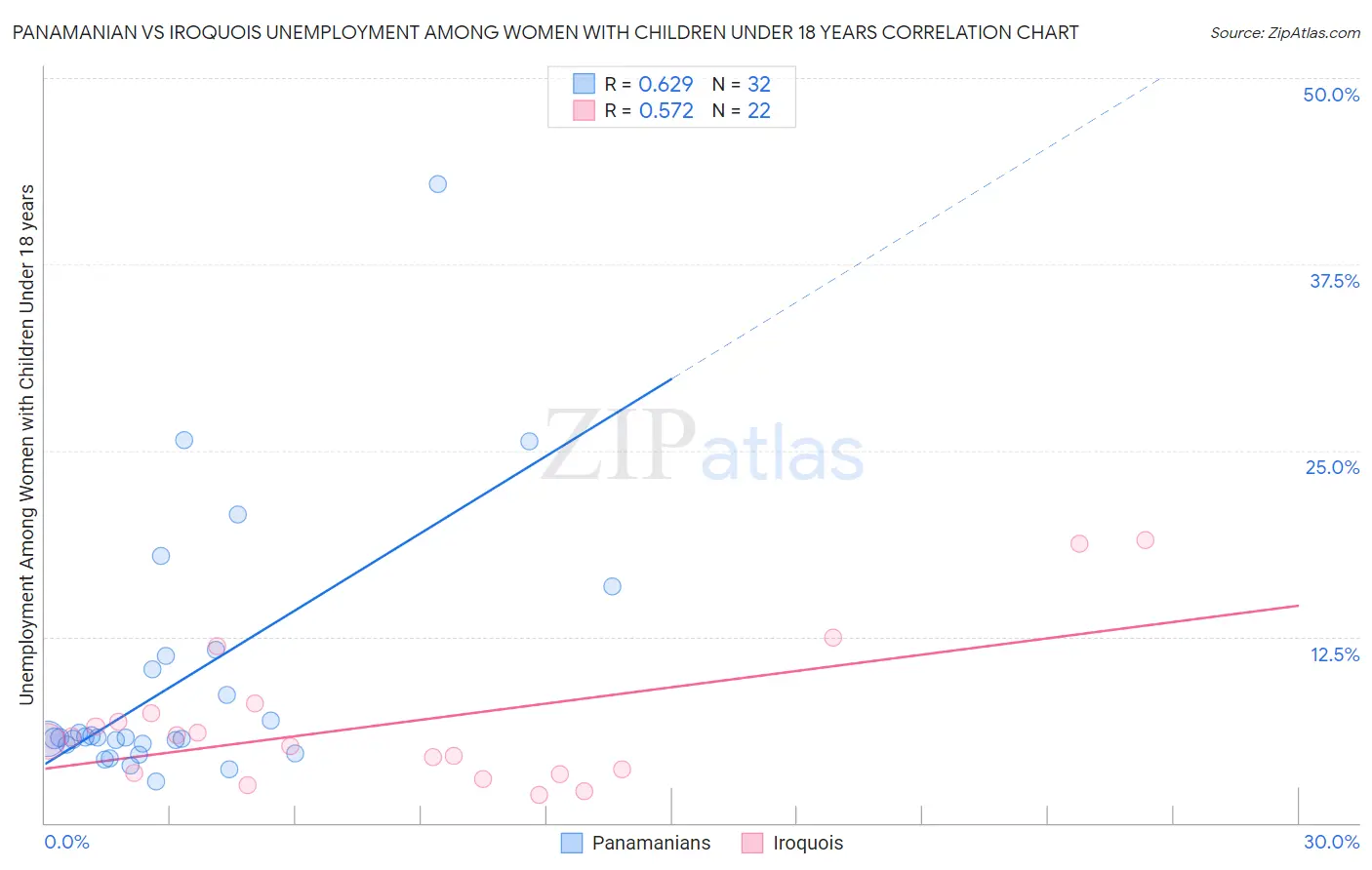 Panamanian vs Iroquois Unemployment Among Women with Children Under 18 years
