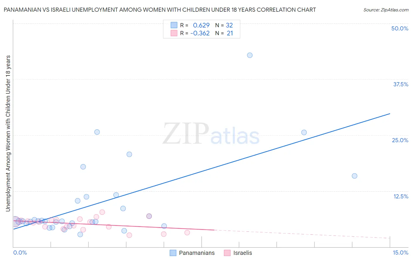 Panamanian vs Israeli Unemployment Among Women with Children Under 18 years