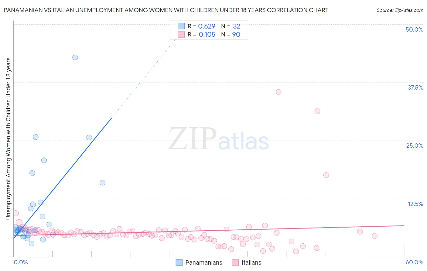 Panamanian vs Italian Unemployment Among Women with Children Under 18 years