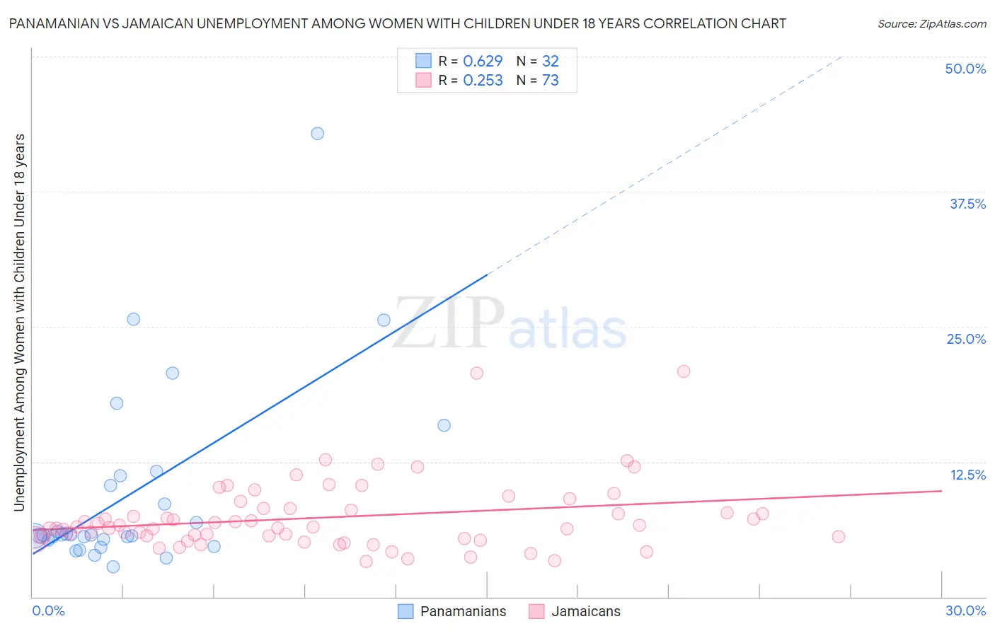 Panamanian vs Jamaican Unemployment Among Women with Children Under 18 years