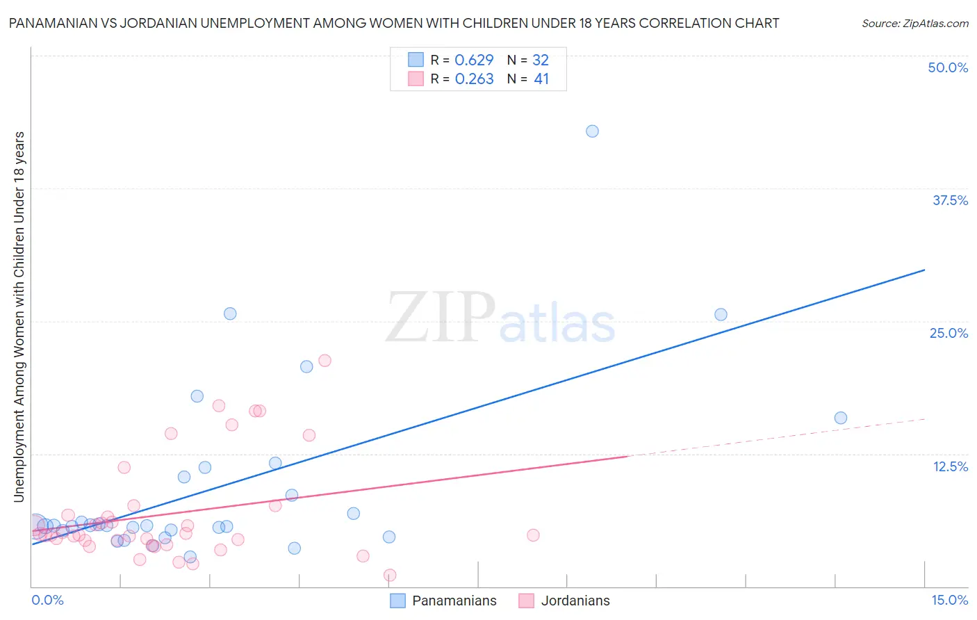 Panamanian vs Jordanian Unemployment Among Women with Children Under 18 years