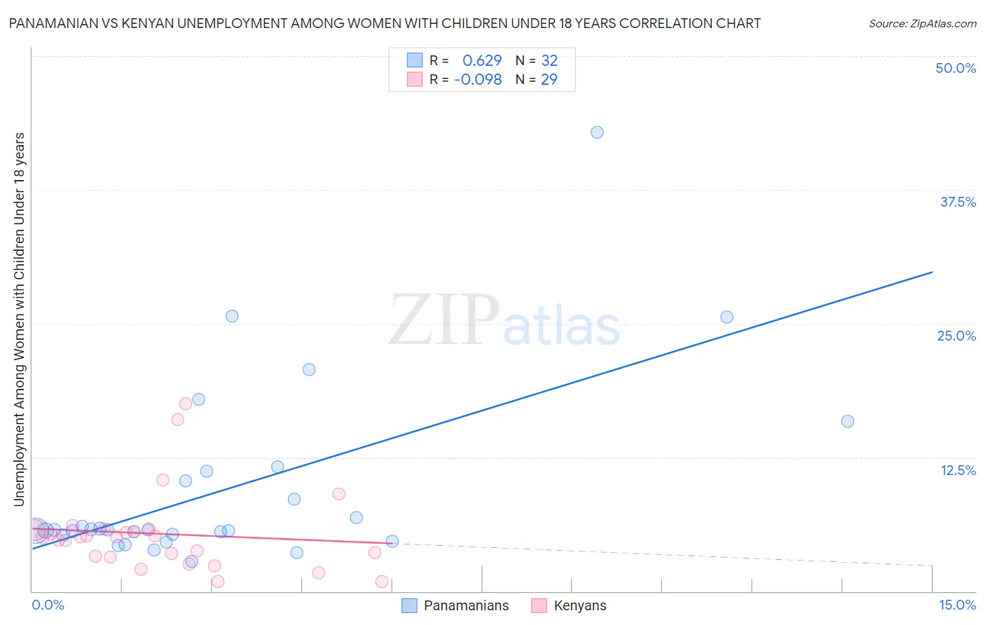 Panamanian vs Kenyan Unemployment Among Women with Children Under 18 years