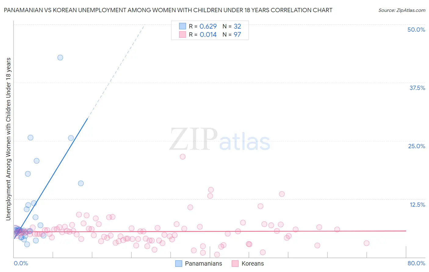 Panamanian vs Korean Unemployment Among Women with Children Under 18 years
