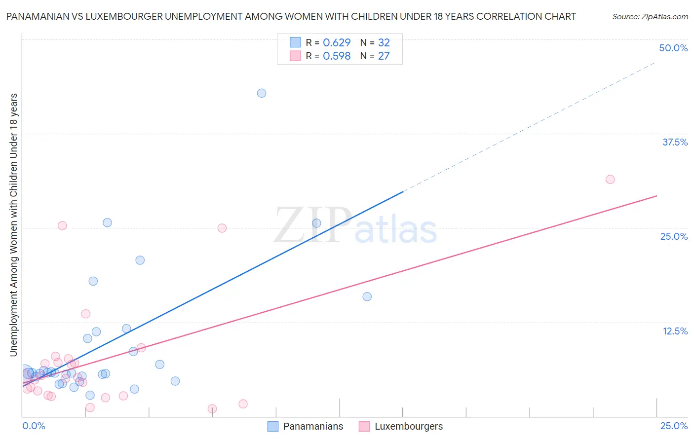 Panamanian vs Luxembourger Unemployment Among Women with Children Under 18 years