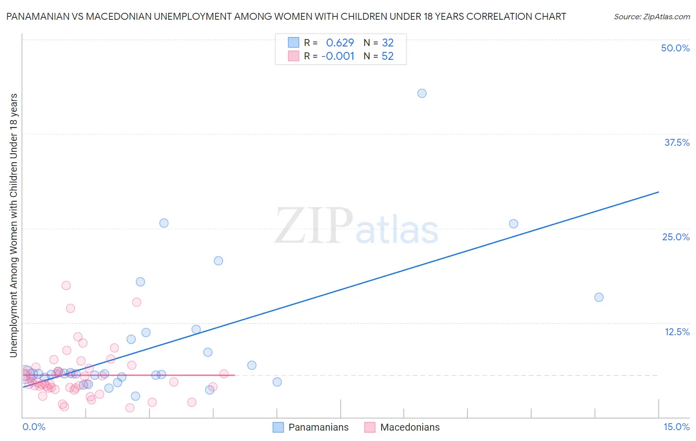 Panamanian vs Macedonian Unemployment Among Women with Children Under 18 years