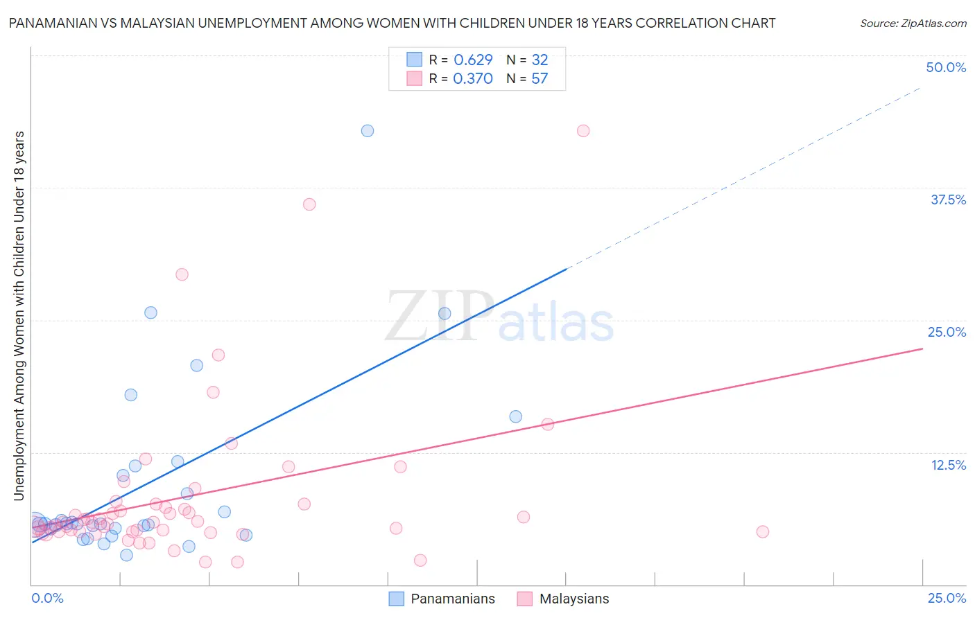 Panamanian vs Malaysian Unemployment Among Women with Children Under 18 years