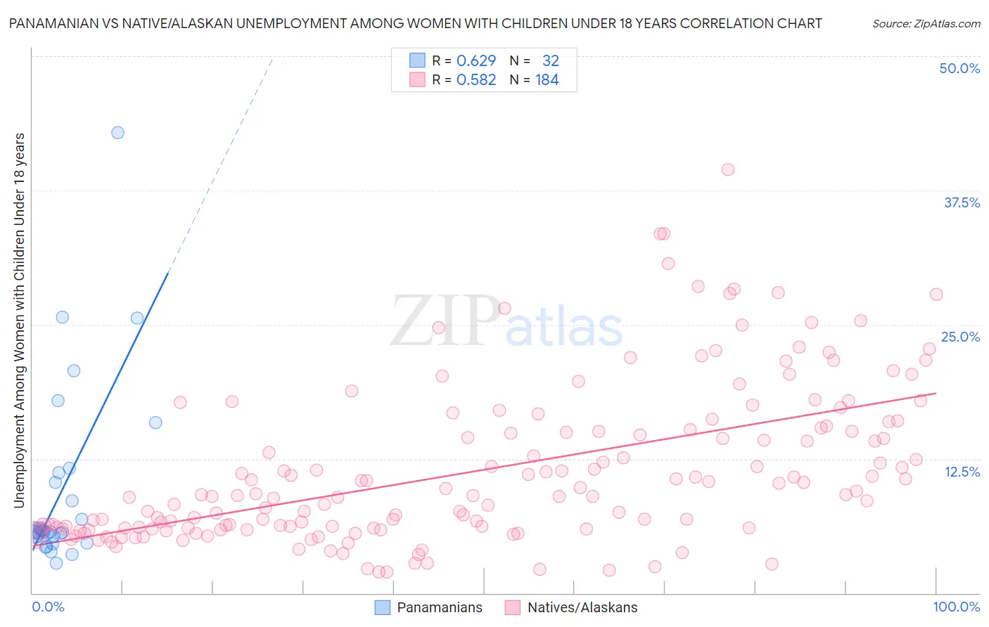 Panamanian vs Native/Alaskan Unemployment Among Women with Children Under 18 years