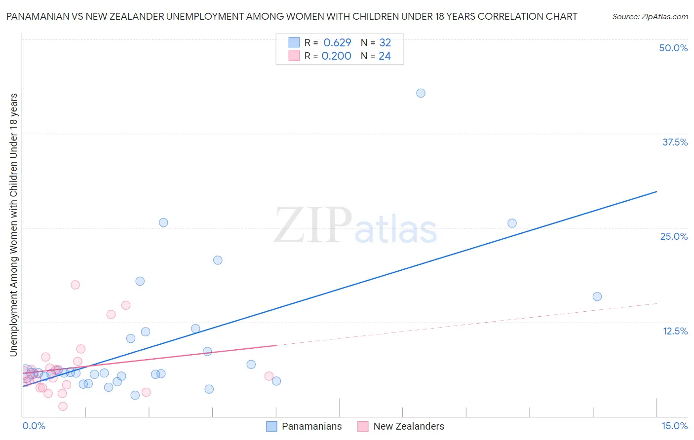Panamanian vs New Zealander Unemployment Among Women with Children Under 18 years