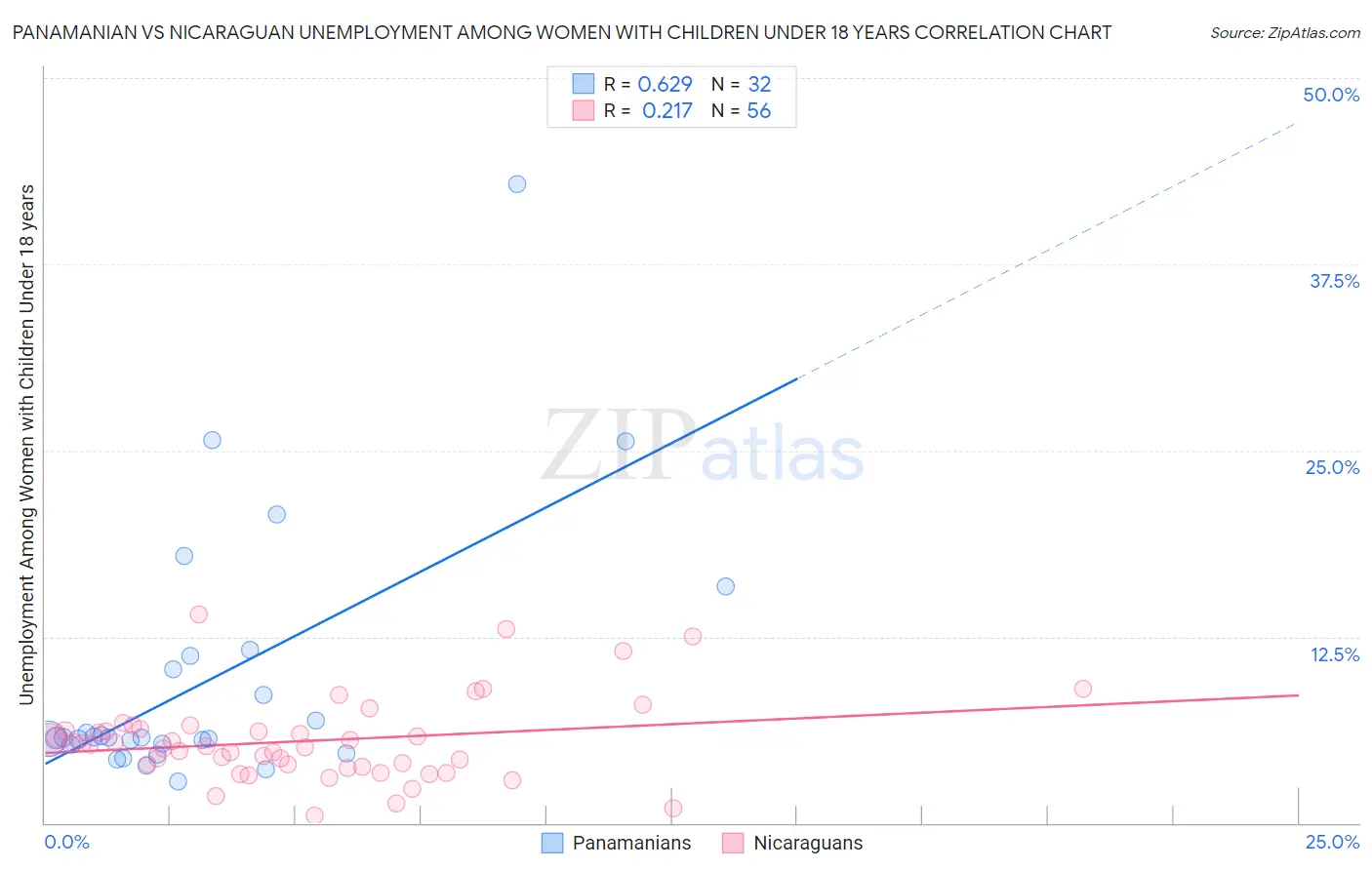 Panamanian vs Nicaraguan Unemployment Among Women with Children Under 18 years