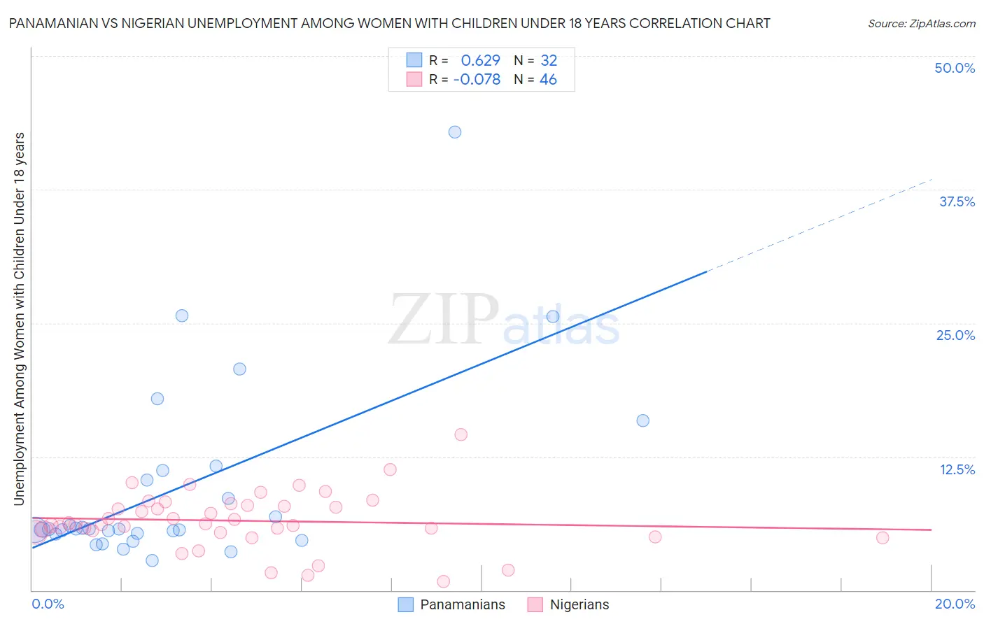 Panamanian vs Nigerian Unemployment Among Women with Children Under 18 years