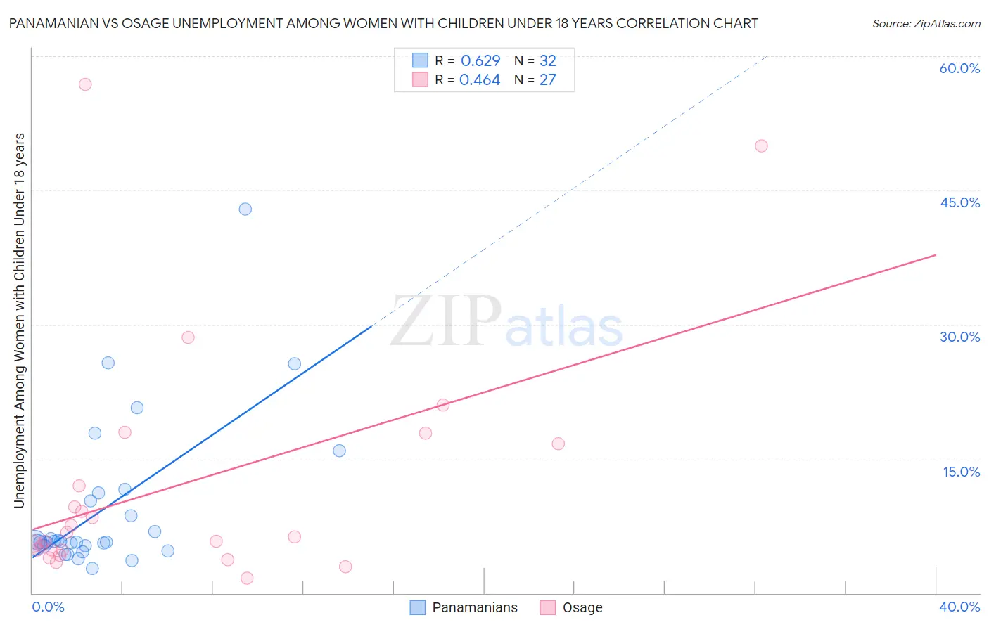 Panamanian vs Osage Unemployment Among Women with Children Under 18 years