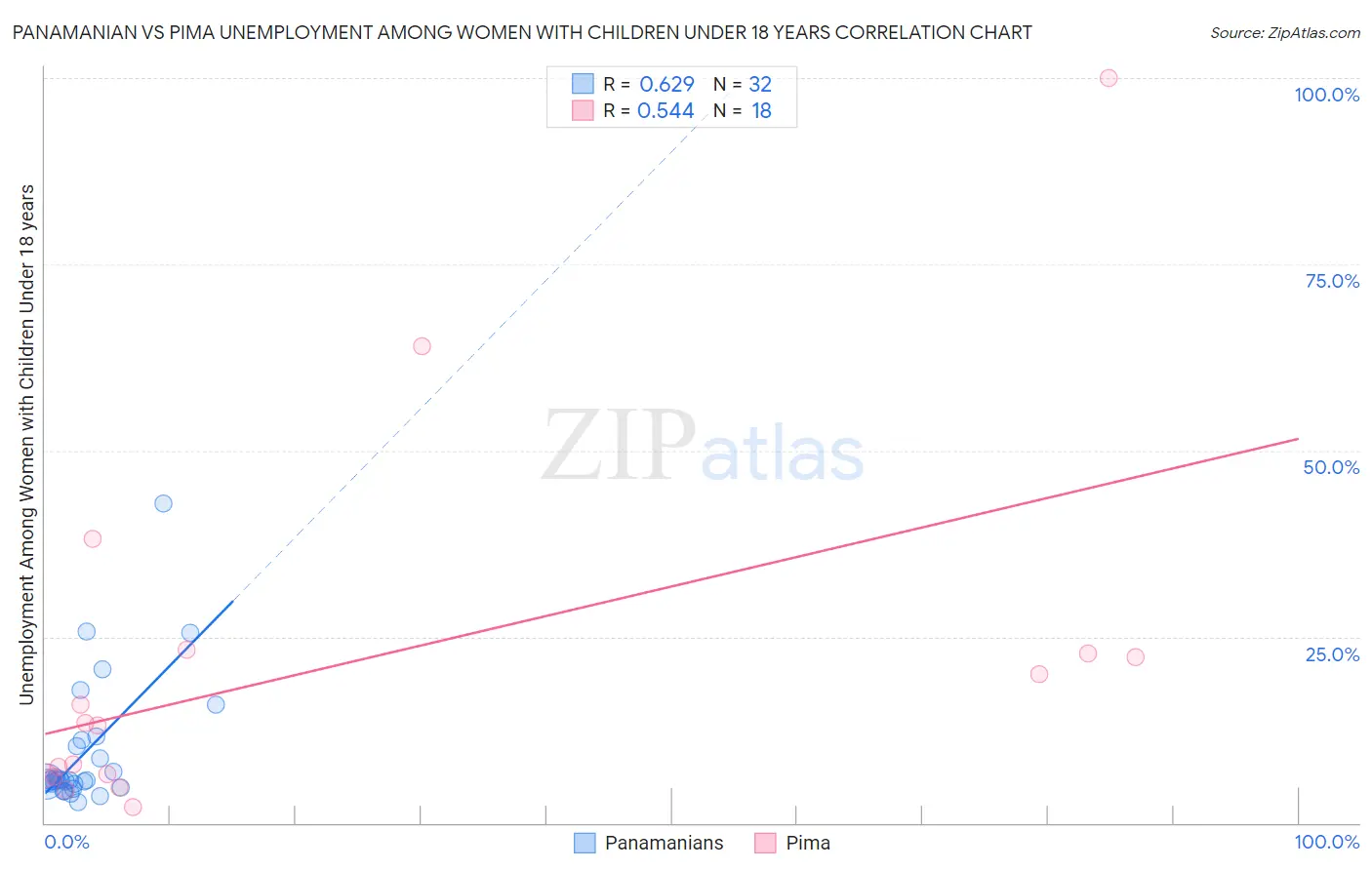 Panamanian vs Pima Unemployment Among Women with Children Under 18 years