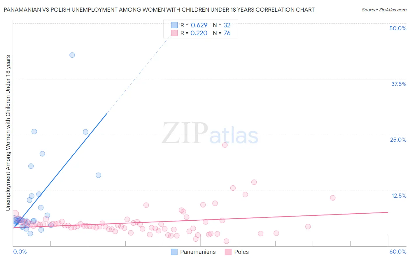 Panamanian vs Polish Unemployment Among Women with Children Under 18 years