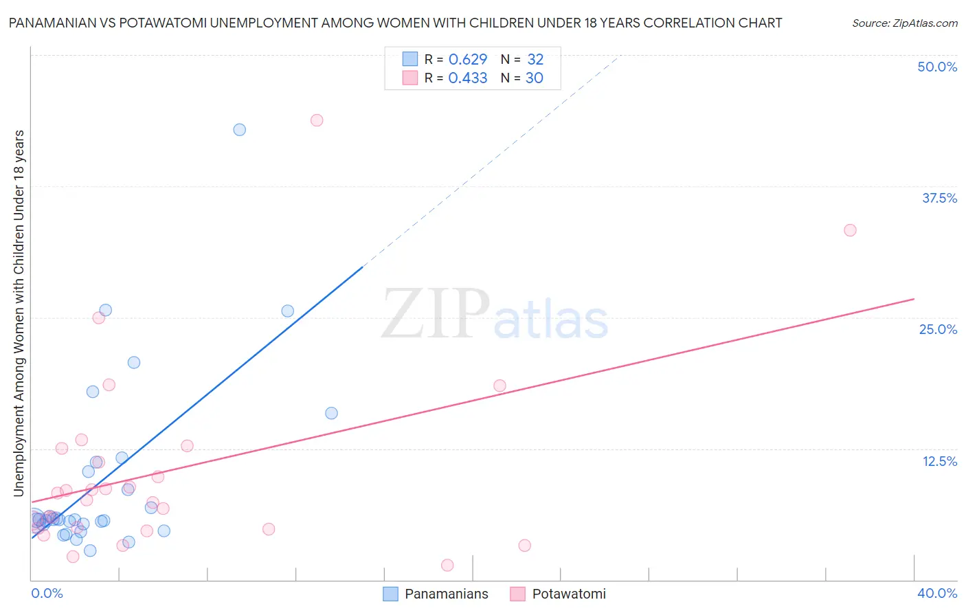 Panamanian vs Potawatomi Unemployment Among Women with Children Under 18 years