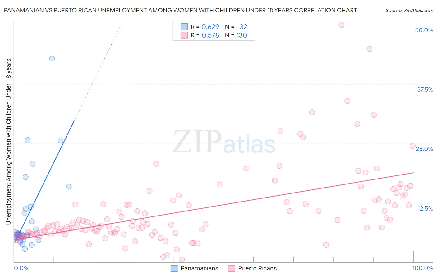 Panamanian vs Puerto Rican Unemployment Among Women with Children Under 18 years