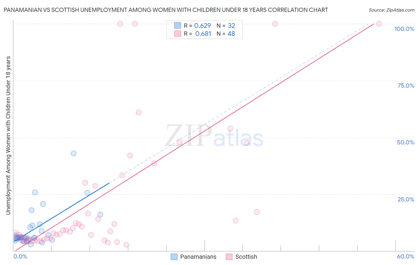Panamanian vs Scottish Unemployment Among Women with Children Under 18 years