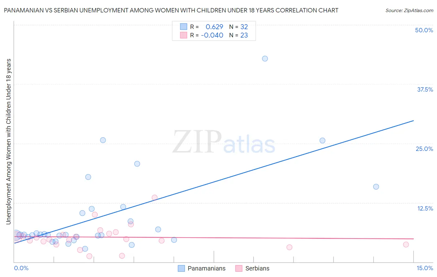 Panamanian vs Serbian Unemployment Among Women with Children Under 18 years