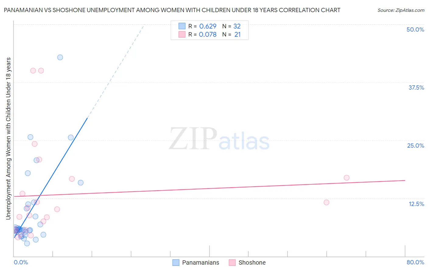 Panamanian vs Shoshone Unemployment Among Women with Children Under 18 years