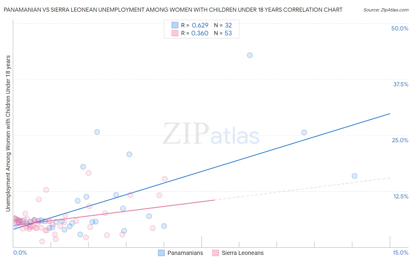Panamanian vs Sierra Leonean Unemployment Among Women with Children Under 18 years