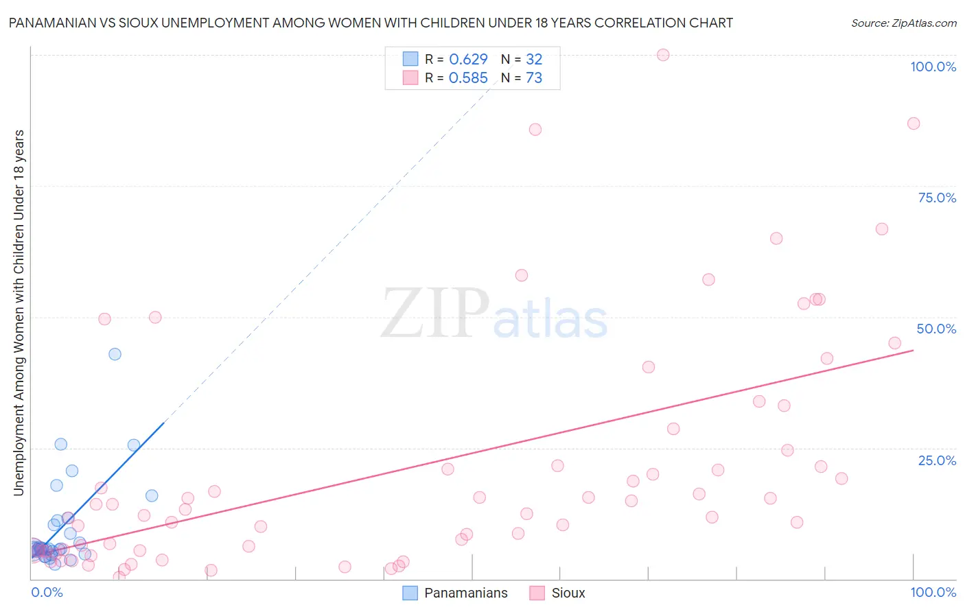 Panamanian vs Sioux Unemployment Among Women with Children Under 18 years
