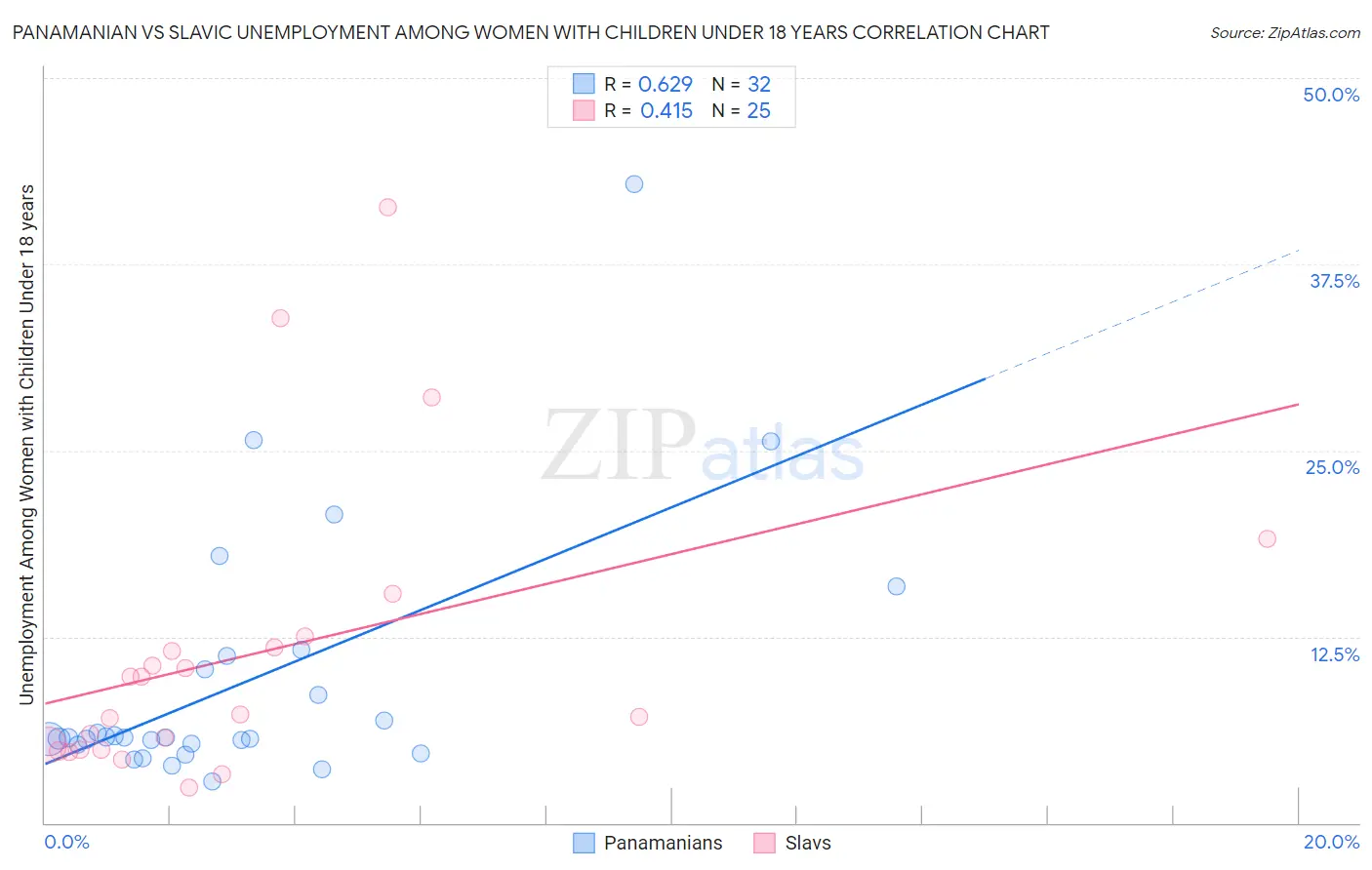 Panamanian vs Slavic Unemployment Among Women with Children Under 18 years