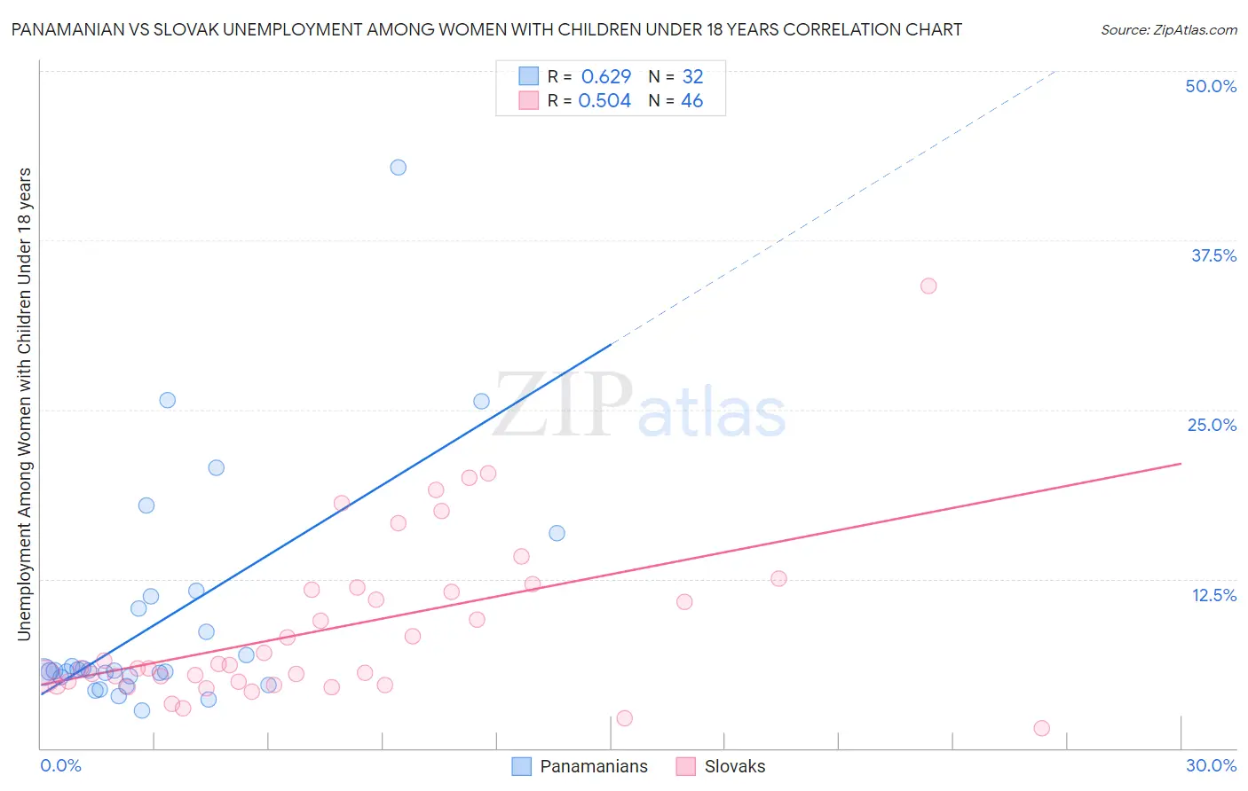 Panamanian vs Slovak Unemployment Among Women with Children Under 18 years