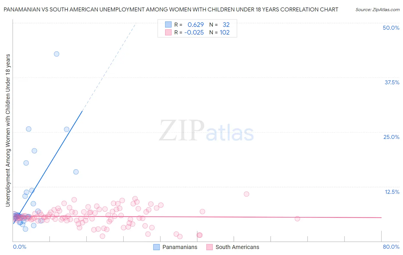 Panamanian vs South American Unemployment Among Women with Children Under 18 years