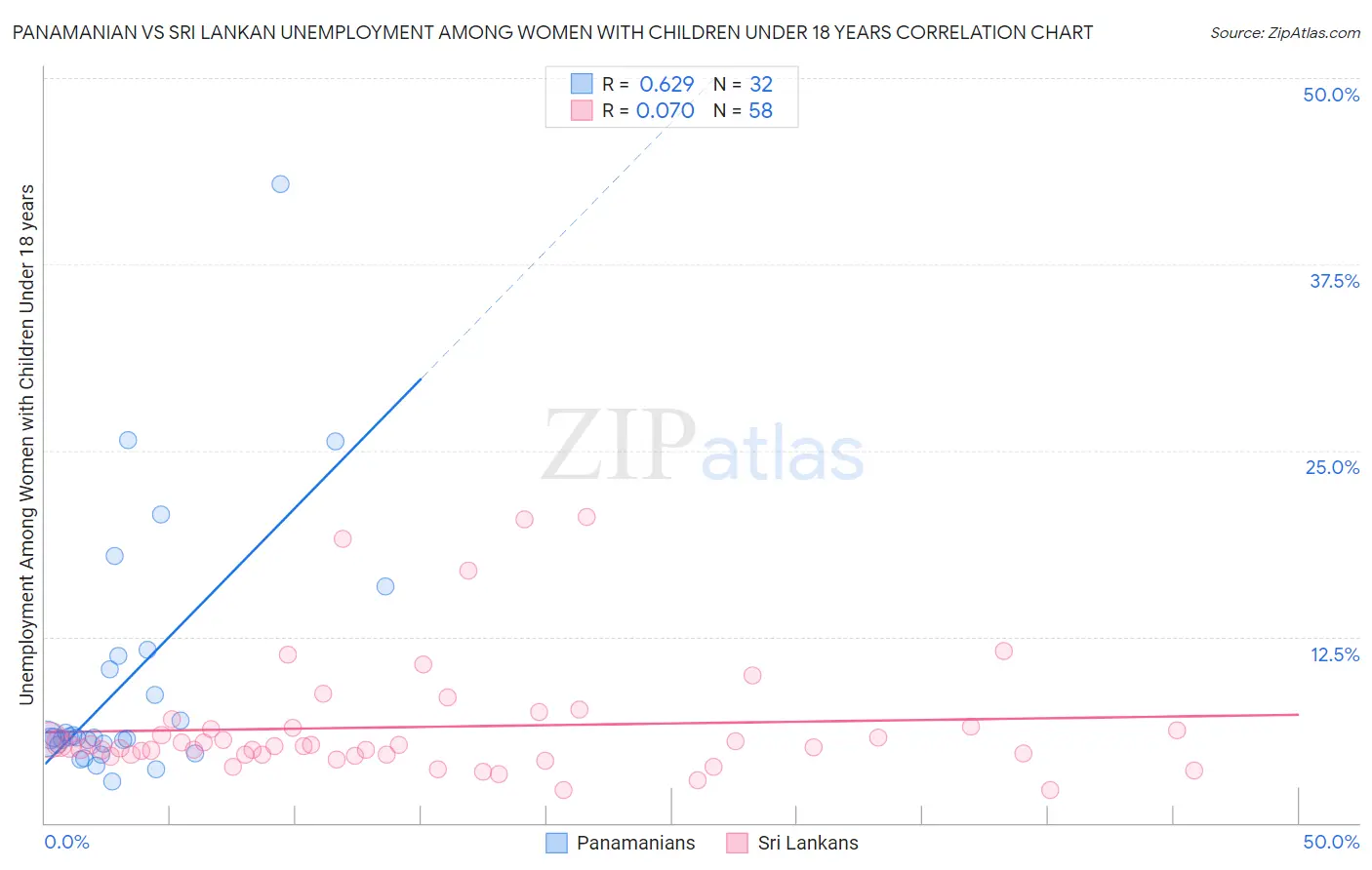 Panamanian vs Sri Lankan Unemployment Among Women with Children Under 18 years