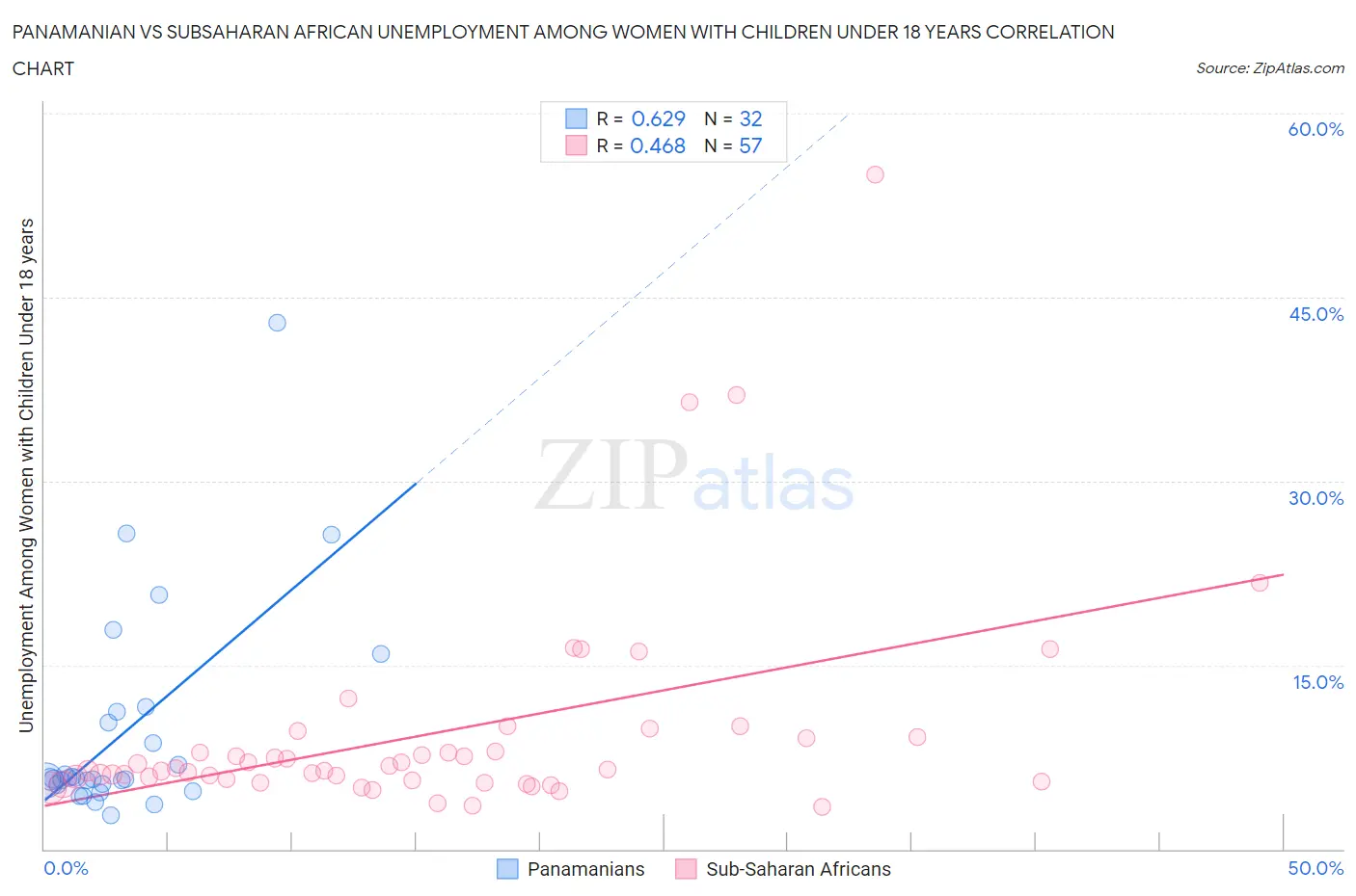 Panamanian vs Subsaharan African Unemployment Among Women with Children Under 18 years
