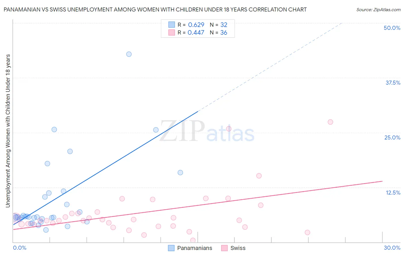 Panamanian vs Swiss Unemployment Among Women with Children Under 18 years
