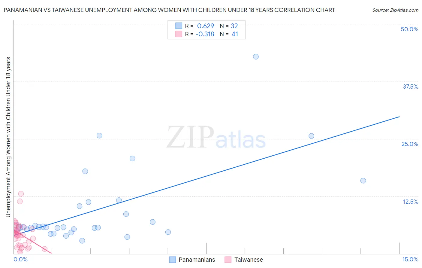 Panamanian vs Taiwanese Unemployment Among Women with Children Under 18 years