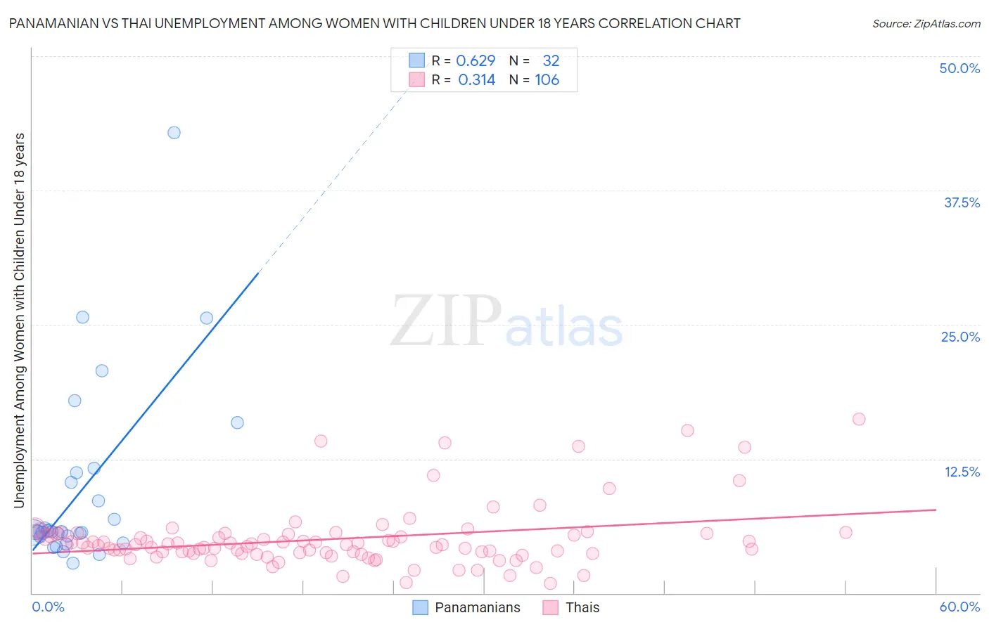 Panamanian vs Thai Unemployment Among Women with Children Under 18 years