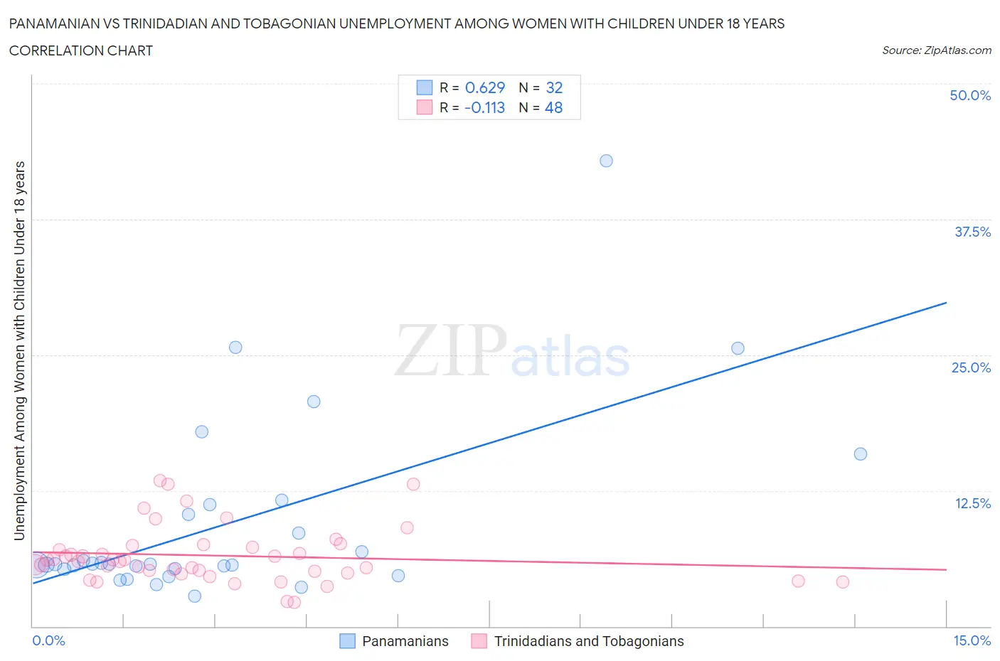 Panamanian vs Trinidadian and Tobagonian Unemployment Among Women with Children Under 18 years