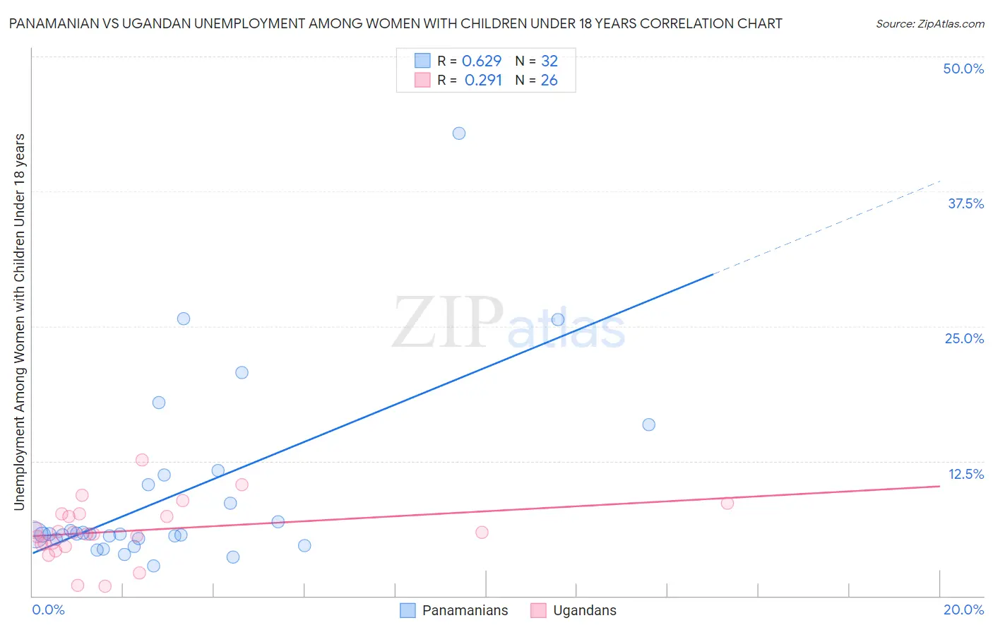Panamanian vs Ugandan Unemployment Among Women with Children Under 18 years