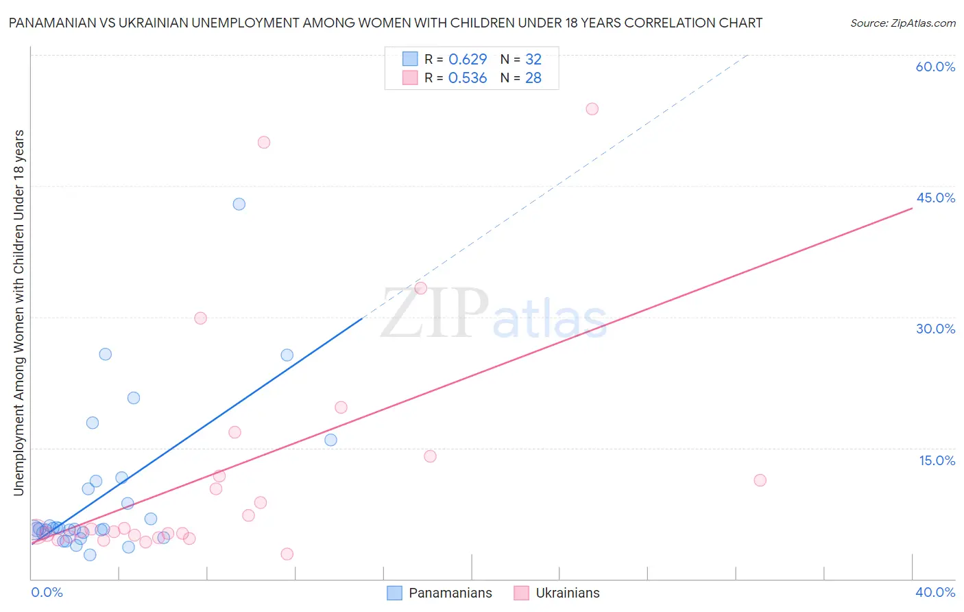 Panamanian vs Ukrainian Unemployment Among Women with Children Under 18 years
