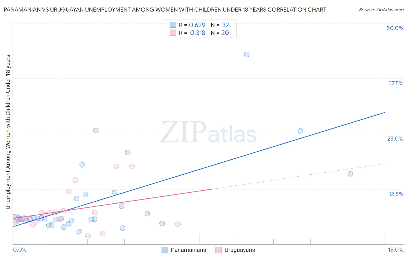 Panamanian vs Uruguayan Unemployment Among Women with Children Under 18 years