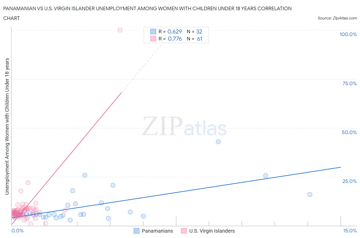 Panamanian vs U.S. Virgin Islander Unemployment Among Women with Children Under 18 years