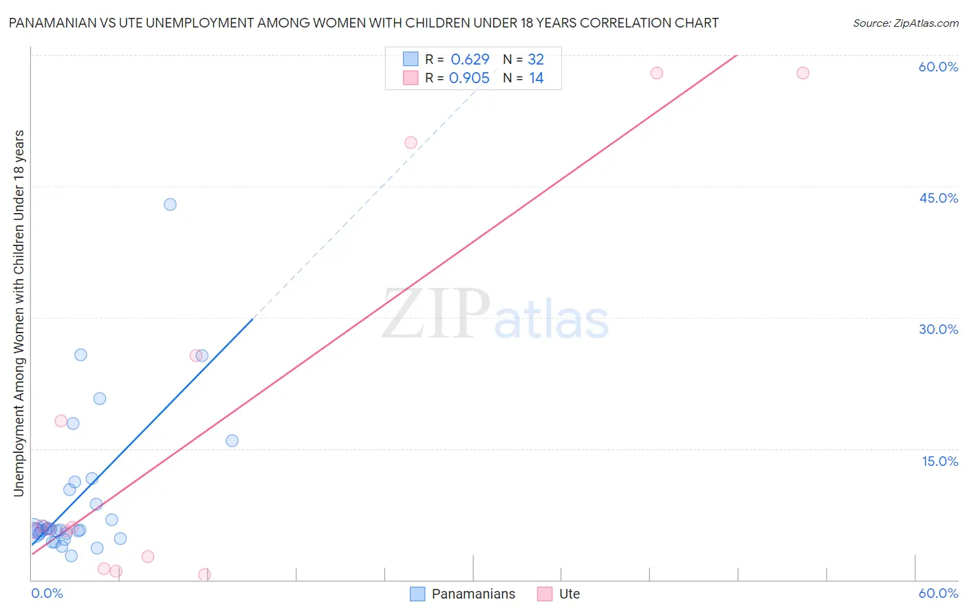 Panamanian vs Ute Unemployment Among Women with Children Under 18 years
