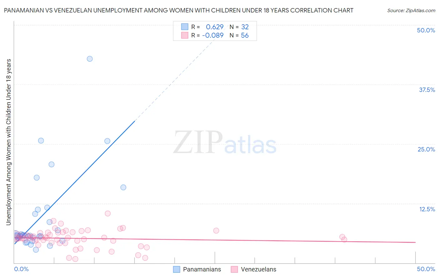 Panamanian vs Venezuelan Unemployment Among Women with Children Under 18 years