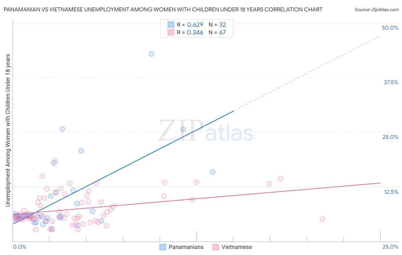 Panamanian vs Vietnamese Unemployment Among Women with Children Under 18 years